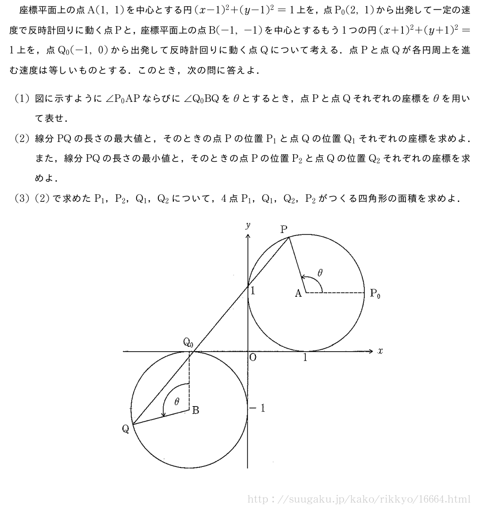 座標平面上の点A(1,1)を中心とする円(x-1)^2+(y-1)^2=1上を，点P_0(2,1)から出発して一定の速度で反時計回りに動く点Pと，座標平面上の点B(-1,-1)を中心とするもう1つの円(x+1)^2+(y+1)^2=1上を，点Q_0(-1,0)から出発して反時計回りに動く点Qについて考える．点Pと点Qが各円周上を進む速度は等しいものとする．このとき，次の問に答えよ．(1)図に示すように∠P_0APならびに∠Q_0BQをθとするとき，点Pと点Qそれぞれの座標をθを用いて表せ．(2)線分PQの長さの最大値と，そのときの点Pの位置P_1と点Qの位置Q_1それぞれの座標を求めよ．また，線分PQの長さの最小値と，そのときの点Pの位置P_2と点Qの位置Q_2それぞれの座標を求めよ．(3)(2)で求めたP_1，P_2，Q_1，Q_2について，4点P_1，Q_1，Q_2，P_2がつくる四角形の面積を求めよ．（プレビューでは図は省略します）