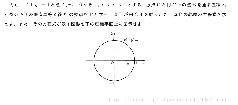 円C:x^2+y^2=1と点A(x_0,0)があり，0＜x_0＜1とする．原点Oと円C上の点Bを通る直線ℓ_1と線分ABの垂直二等分線ℓ_2の交点をPとする．点Bが円C上を動くとき，点Pの軌跡の方程式を求めよ．また，その方程式が表す図形を下の座標平面上に図示せよ．（プレビューでは図は省略します）