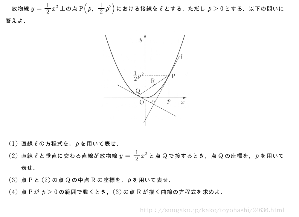 放物線y=1/2x^2上の点P(p,1/2p^2)における接線をℓとする．ただしp＞0とする．以下の問いに答えよ．（プレビューでは図は省略します）(1)直線ℓの方程式を，pを用いて表せ．(2)直線ℓと垂直に交わる直線が放物線y=1/2x^2と点Qで接するとき，点Qの座標を，pを用いて表せ．(3)点Pと(2)の点Qの中点Rの座標を，pを用いて表せ．(4)点Pがp＞0の範囲で動くとき，(3)の点Rが描く曲線の方程式を求めよ．