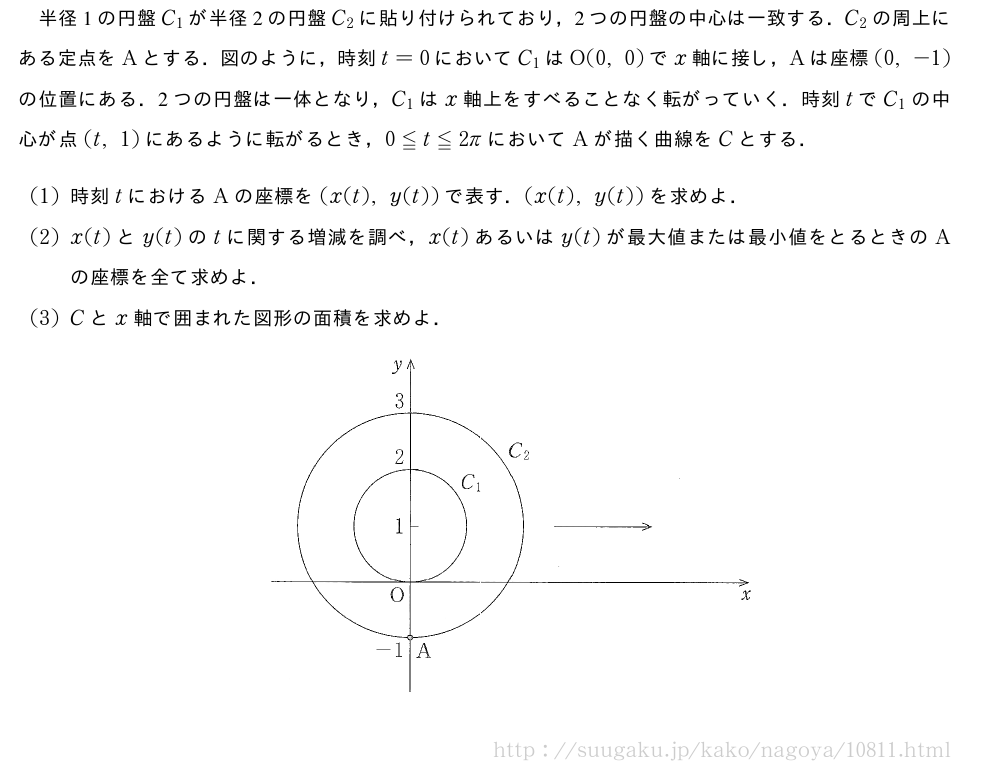 半径1の円盤C_1が半径2の円盤C_2に貼り付けられており，2つの円盤の中心は一致する．C_2の周上にある定点をAとする．図のように，時刻t=0においてC_1はO(0,0)でx軸に接し，Aは座標(0,-1)の位置にある．2つの円盤は一体となり，C_1はx軸上をすべることなく転がっていく．時刻tでC_1の中心が点(t,1)にあるように転がるとき，0≦t≦2πにおいてAが描く曲線をCとする．(1)時刻tにおけるAの座標を(x(t),y(t))で表す．(x(t),y(t))を求めよ．(2)x(t)とy(t)のtに関する増減を調べ，x(t)あるいはy(t)が最大値または最小値をとるときのAの座標を全て求めよ．(3)Cとx軸で囲まれた図形の面積を求めよ．（プレビューでは図は省略します）