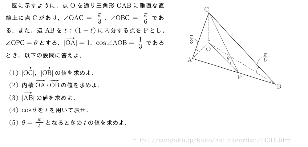 \begin{mawarikomi}{65mm}{（プレビューでは図は省略します）}図に示すように，点Oを通り三角形OABに垂直な直線上に点Cがあり，∠OAC=π/3，∠OBC=π/6である．また，辺ABをt:(1-t)に内分する点をPとし，∠OPC=θとする．|ベクトルOA|=1，cos∠AOB=1/3であるとき，以下の設問に答えよ．(1)|ベクトルOC|，|ベクトルOB|の値を求めよ．(2)内積ベクトルOA・ベクトルOBの値を求めよ．(3)|ベクトルAB|の値を求めよ．(4)cosθをtを用いて表せ．(5)θ=π/4となるときのtの値を求めよ．\end{mawarikomi}