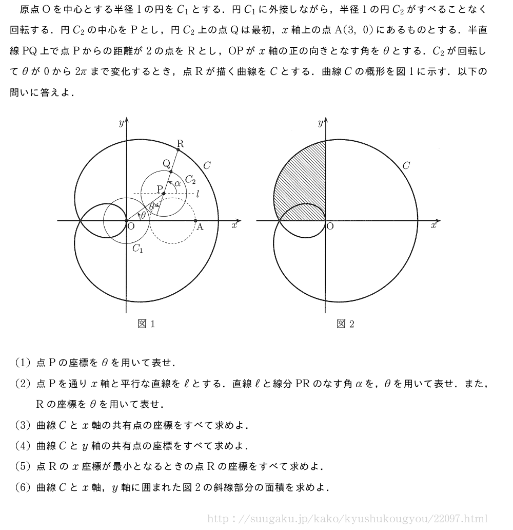 原点Oを中心とする半径1の円をC_1とする．円C_1に外接しながら，半径1の円C_2がすべることなく回転する．円C_2の中心をPとし，円C_2上の点Qは最初，x軸上の点A(3,0)にあるものとする．半直線PQ上で点Pからの距離が2の点をRとし，OPがx軸の正の向きとなす角をθとする．C_2が回転してθが0から2πまで変化するとき，点Rが描く曲線をCとする．曲線Cの概形を図1に示す．以下の問いに答えよ．（プレビューでは図は省略します）(1)点Pの座標をθを用いて表せ．(2)点Pを通りx軸と平行な直線をℓとする．直線ℓと線分PRのなす角αを，θを用いて表せ．また，Rの座標をθを用いて表せ．(3)曲線Cとx軸の共有点の座標をすべて求めよ．(4)曲線Cとy軸の共有点の座標をすべて求めよ．(5)点Rのx座標が最小となるときの点Rの座標をすべて求めよ．\mon曲線Cとx軸，y軸に囲まれた図2の斜線部分の面積を求めよ．
