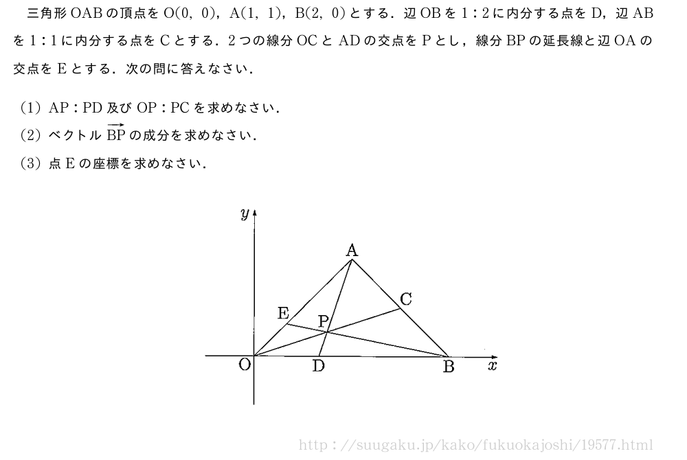 三角形OABの頂点をO(0,0)，A(1,1)，B(2,0)とする．辺OBを1:2に内分する点をD，辺ABを1:1に内分する点をCとする．2つの線分OCとADの交点をPとし，線分BPの延長線と辺OAの交点をEとする．次の問に答えなさい．(1)AP:PD及びOP:PCを求めなさい．(2)ベクトルベクトルBPの成分を求めなさい．(3)点Eの座標を求めなさい．（プレビューでは図は省略します）