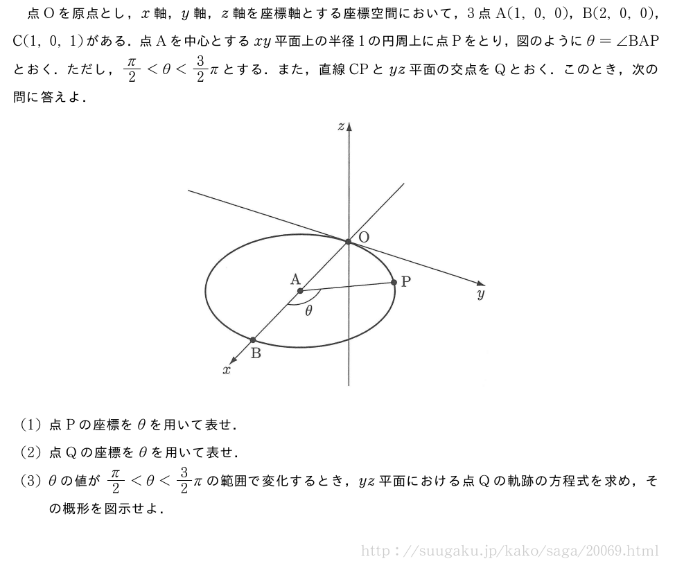 点Oを原点とし，x軸，y軸，z軸を座標軸とする座標空間において，3点A(1,0,0)，B(2,0,0)，C(1,0,1)がある．点Aを中心とするxy平面上の半径1の円周上に点Pをとり，図のようにθ=∠BAPとおく．ただし，π/2＜θ＜3/2πとする．また，直線CPとyz平面の交点をQとおく．このとき，次の問に答えよ．（プレビューでは図は省略します）(1)点Pの座標をθを用いて表せ．(2)点Qの座標をθを用いて表せ．(3)θの値がπ/2＜θ＜3/2πの範囲で変化するとき，yz平面における点Qの軌跡の方程式を求め，その概形を図示せよ．